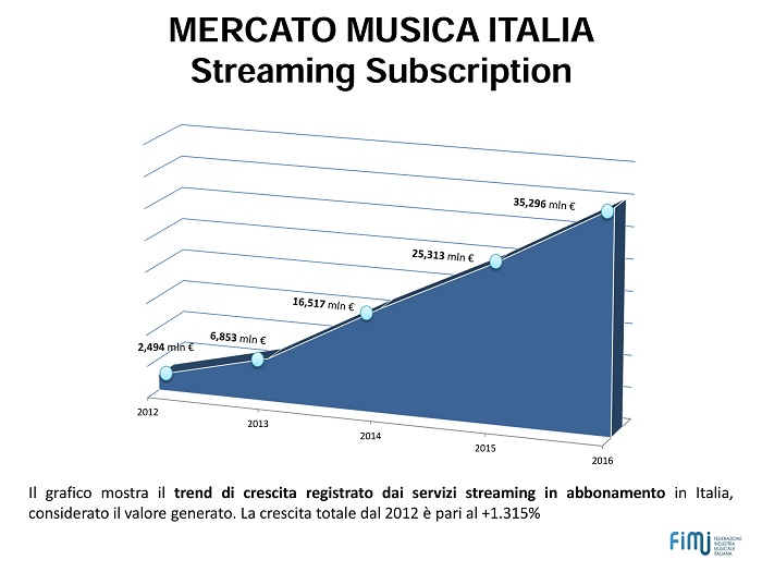 mercato streaming