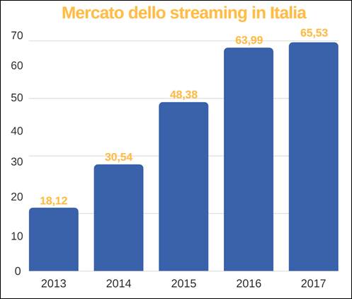 mercato streaming in italia