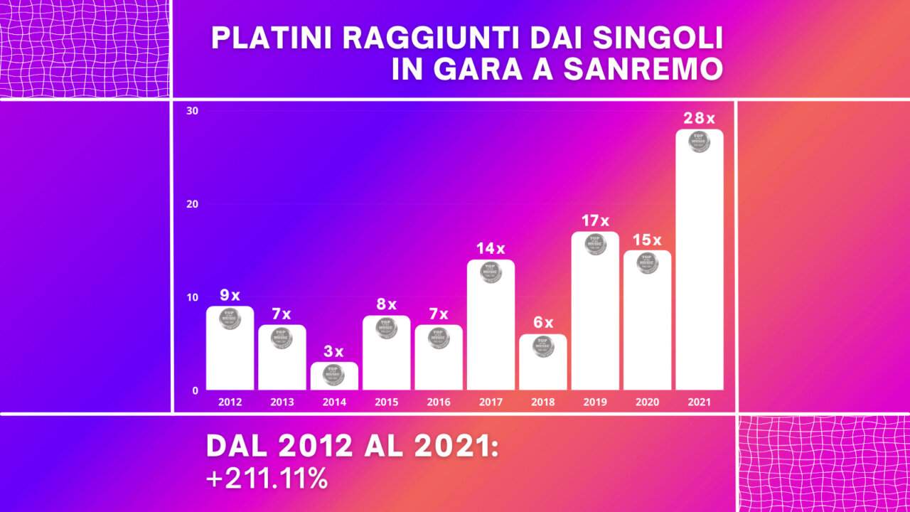 Festival di Sanremo vendite