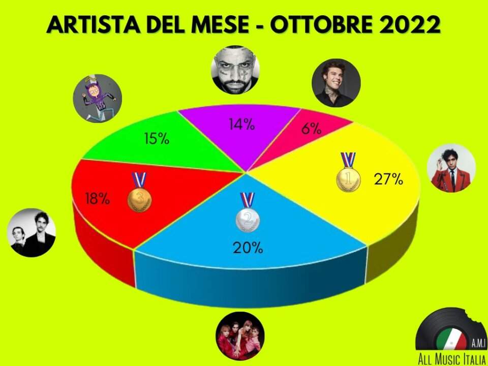 ARTISTA DEL MESE grafico ottobre 2022 finale