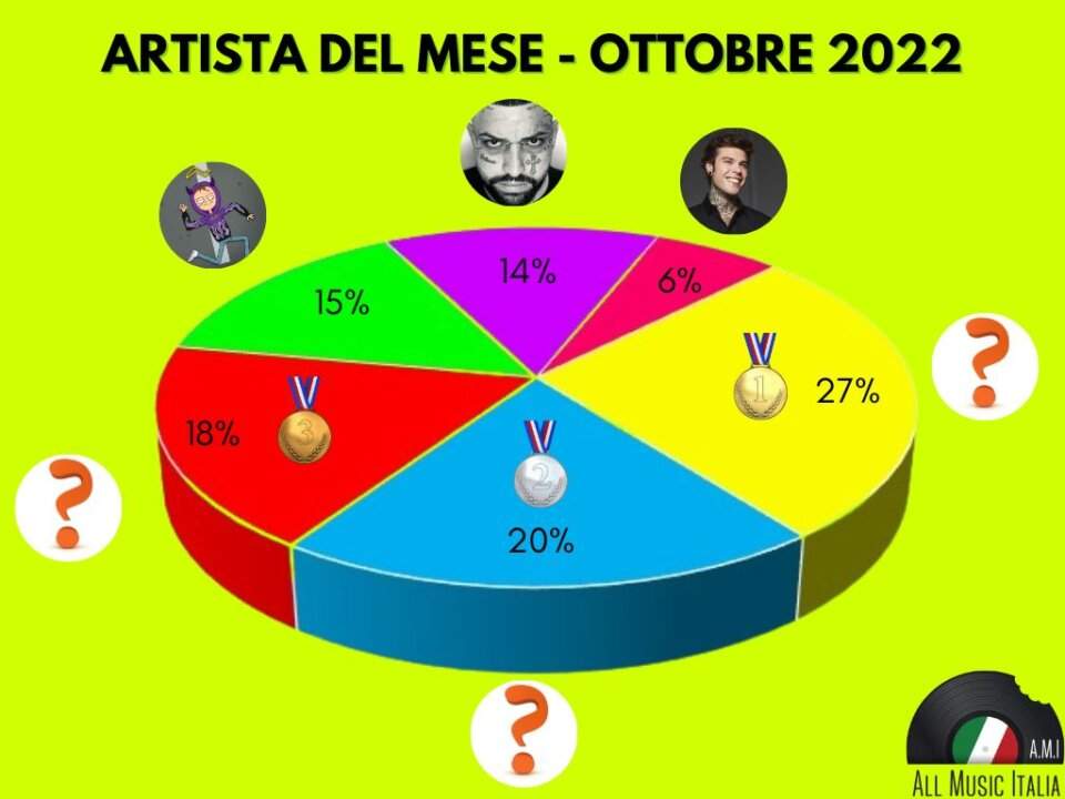 ARTISTA DEL MESE grafico ottobre 2022 parziale