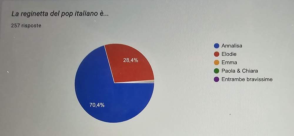 Annalisa Elodie risultati sondaggio