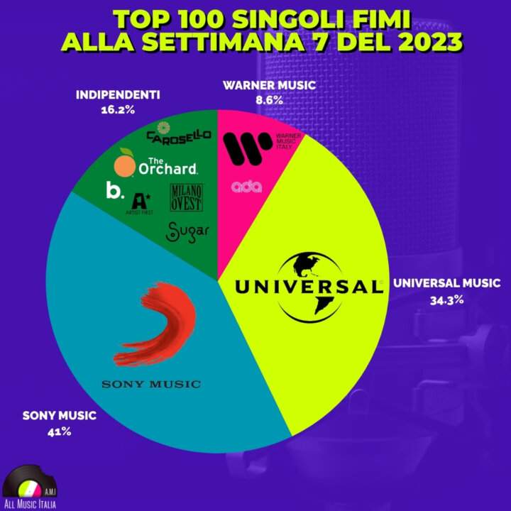 Mercato discografico 2023