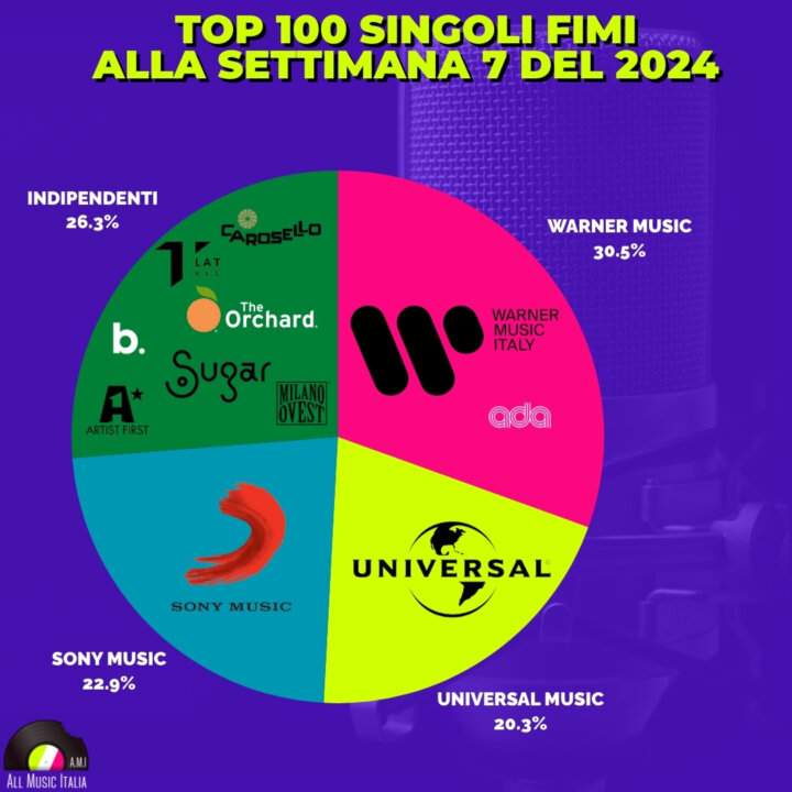 Mercato discografico 2024