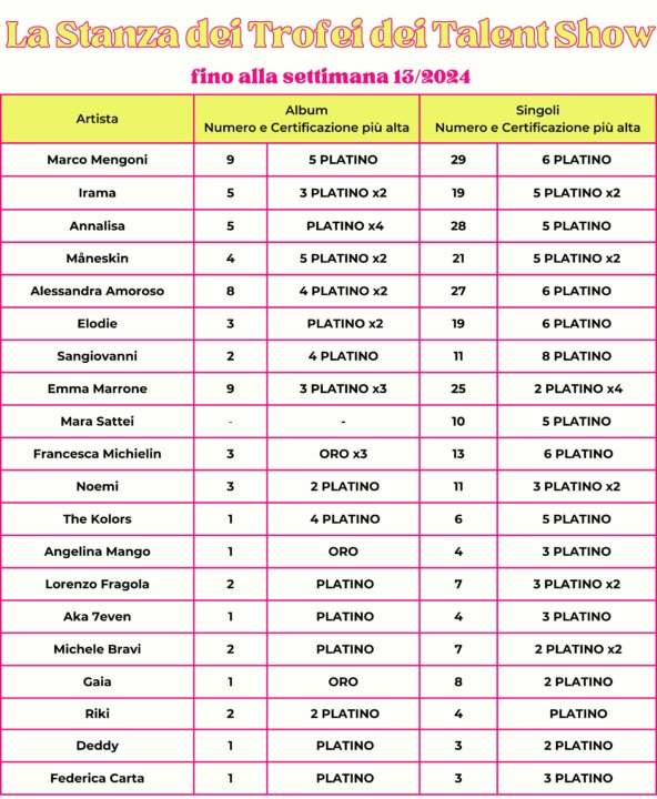La Stanza dei Trofei Talent Show settimana 13 2024