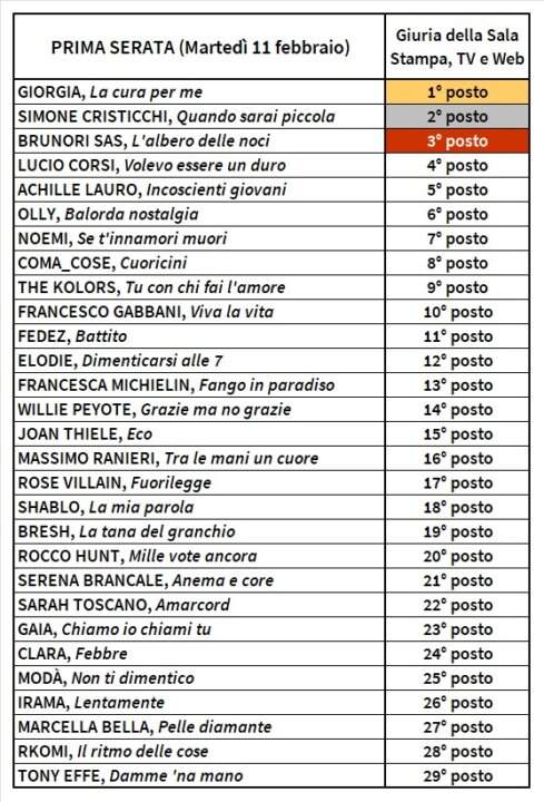 Sanremo 2025 classifica prima serata