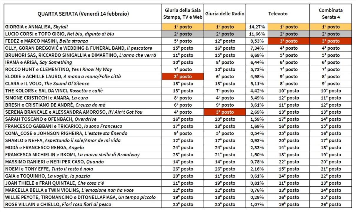 Sanremo 2025 classifica quarta serata