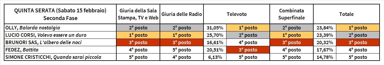 Sanremo 2025 classifica quinta puntata finalissima