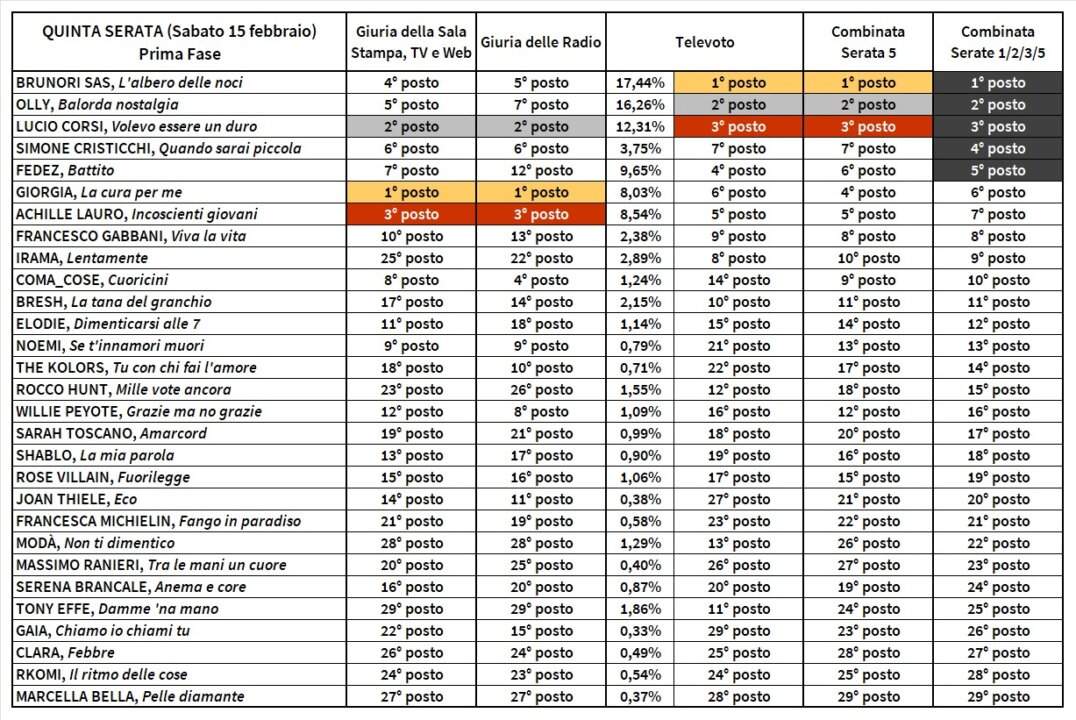 Sanremo 2025 classifica quinta serata