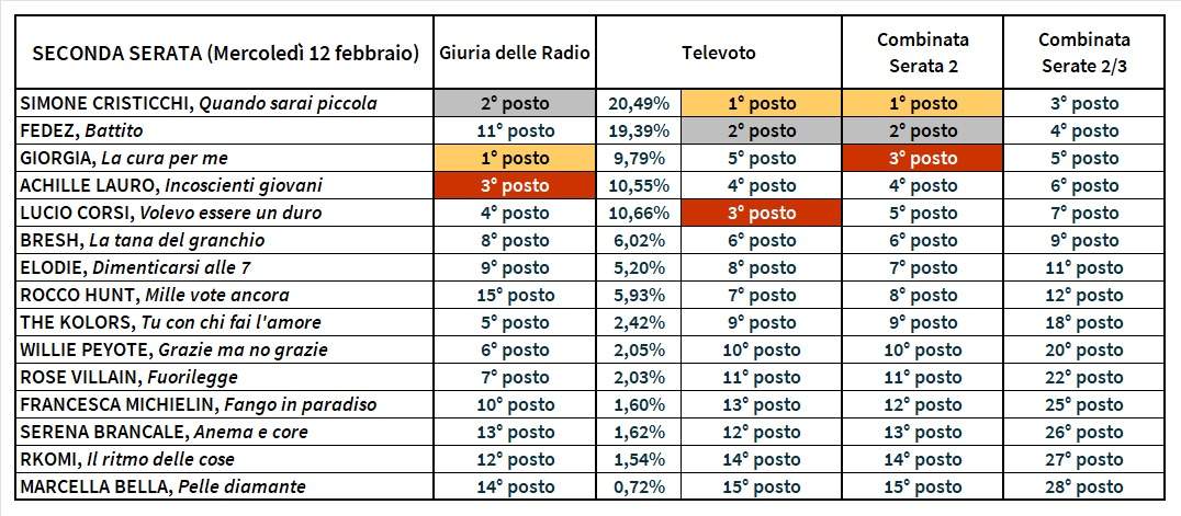 Sanremo 2025 seconda serata