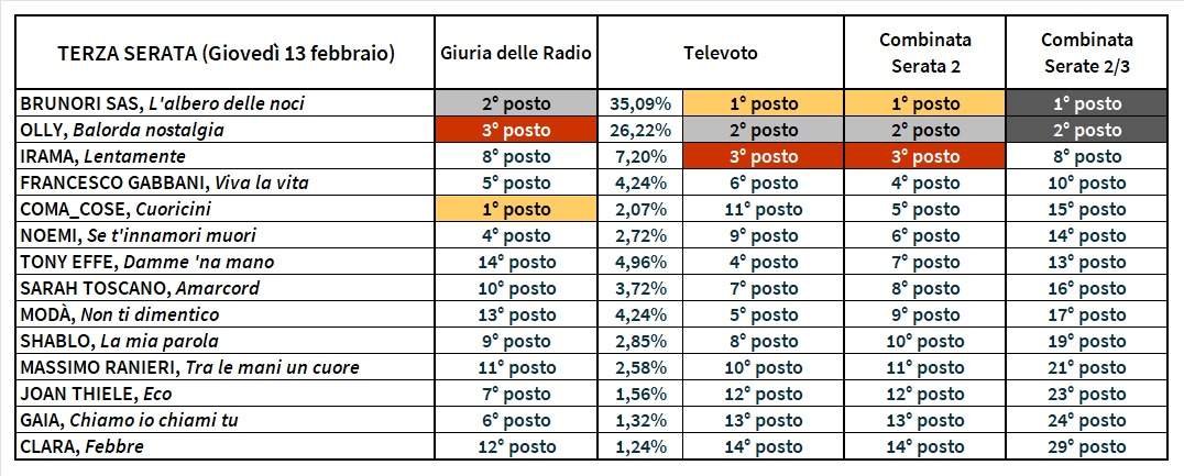 Sanremo 2025 terza serata