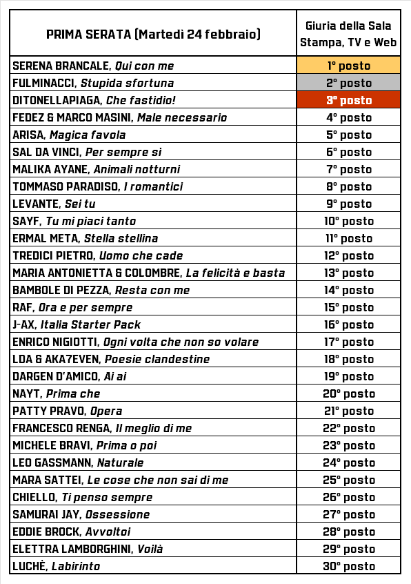 Analisi classifica Sanremo 2026 - Prima serata