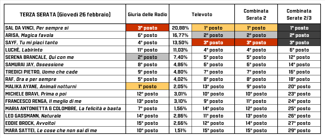 Analisi classifica Sanremo 2026 - Terza serata