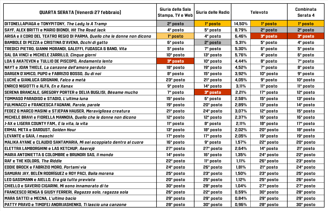 Classifica serata Cover Sanremo 2026