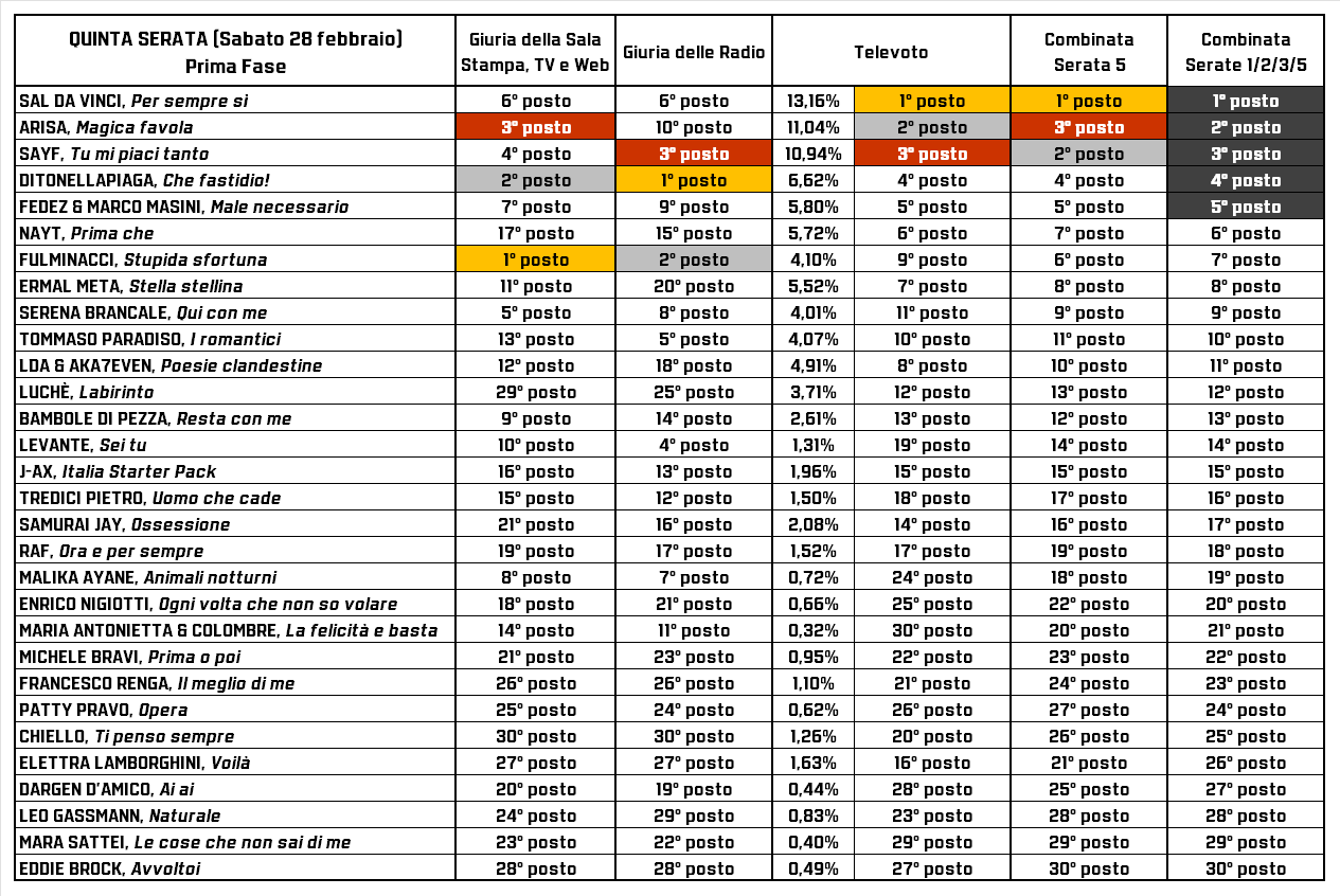 Classifica Sanremo 2026 - Prima fase finale