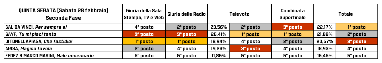 Classifica superfinale Sanremo 2026