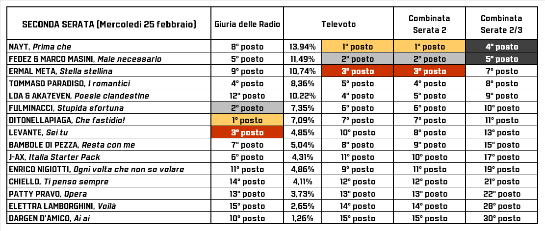 Tabella dei voti della seconda serata di Sanremo 2026 (mercoledì 25 febbraio): giuria delle radio, televoto, combinata serata e combinata serate 2/3
