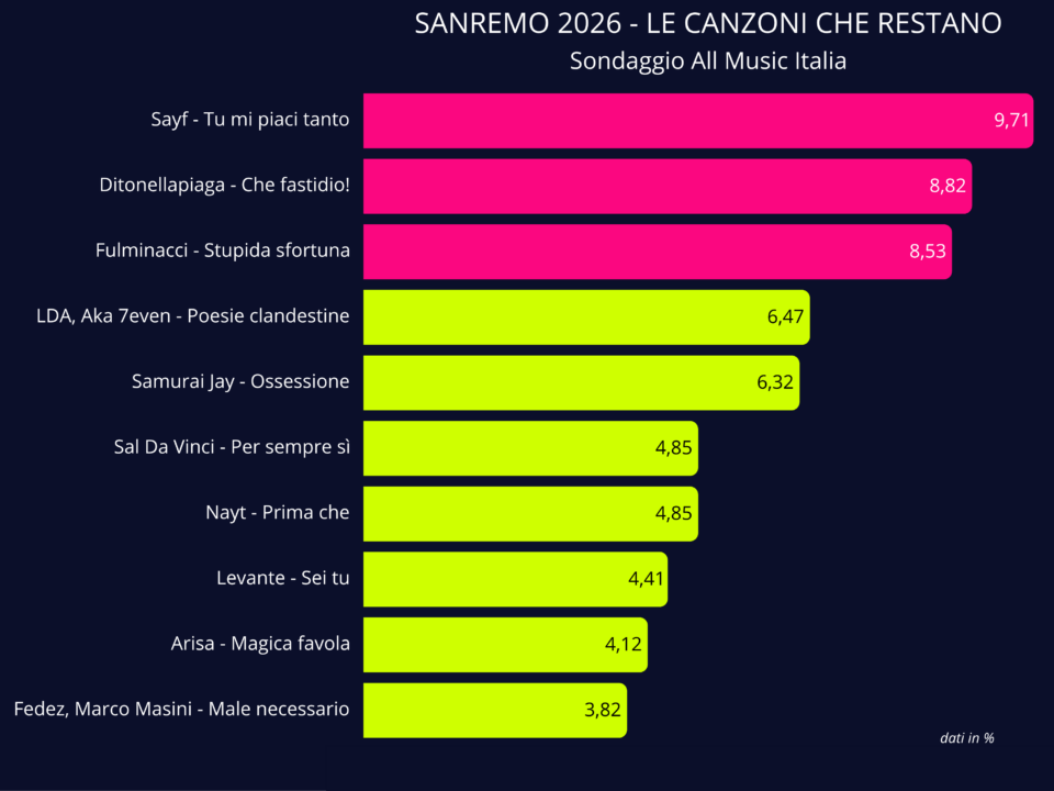 Sanremo 2026 canzoni che restano sondaggio All Music Italia classifica