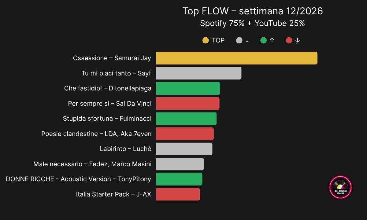 Top 10 classifica Spotify YouTube settimana 12/2026 Madame Disincanto