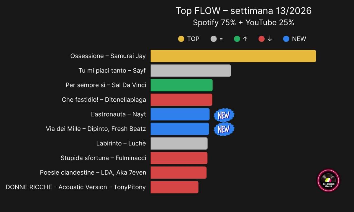 top flow classifica Spotify YouTube settimana 13 2026 Nayt nuove entrate