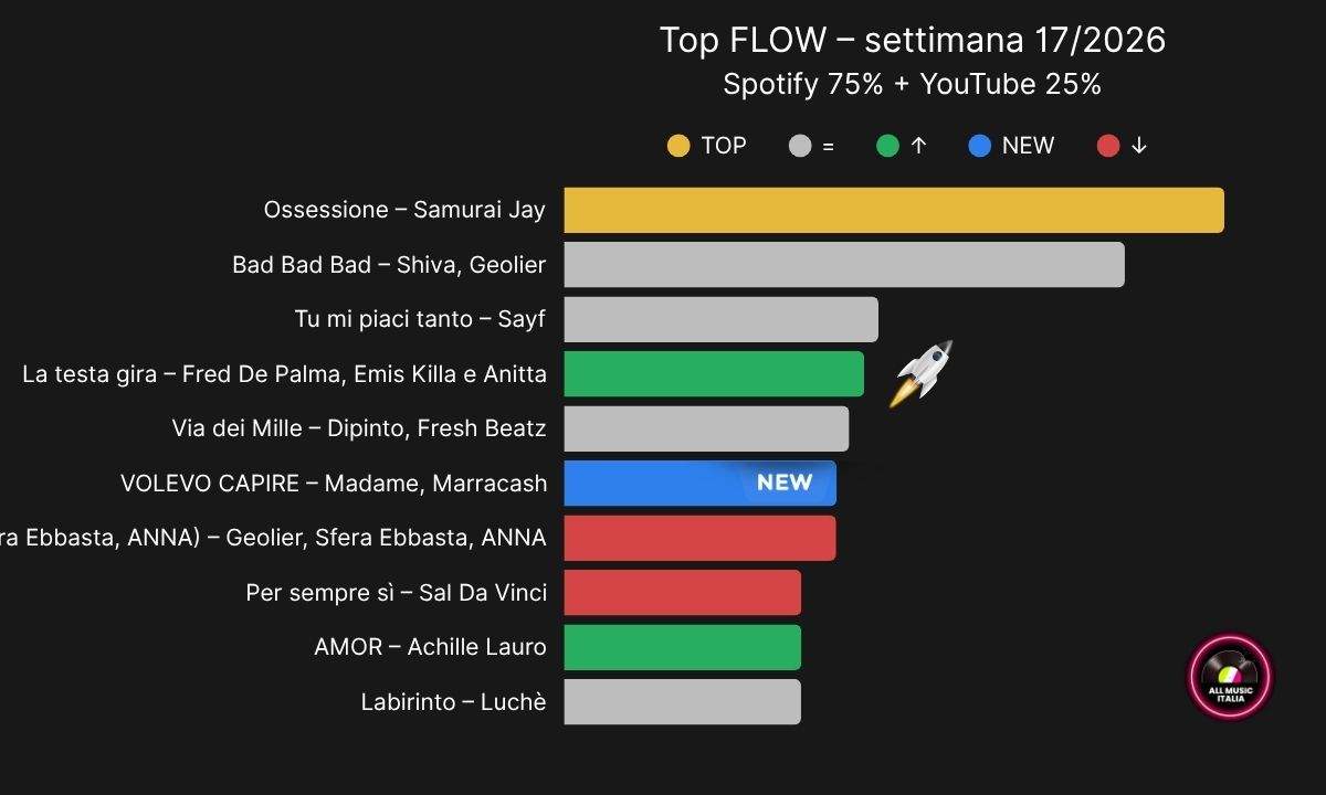 grafico top 10 classifica streaming Italia settimana 17 2026 con Ossessione di Samurai Jay primo e Bad Bad Bad di Shiva e Geolier secondo