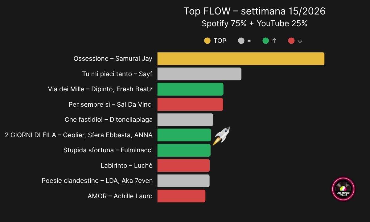 grafico top flow settimana 15 2026 classifica Spotify YouTube andamento barre 