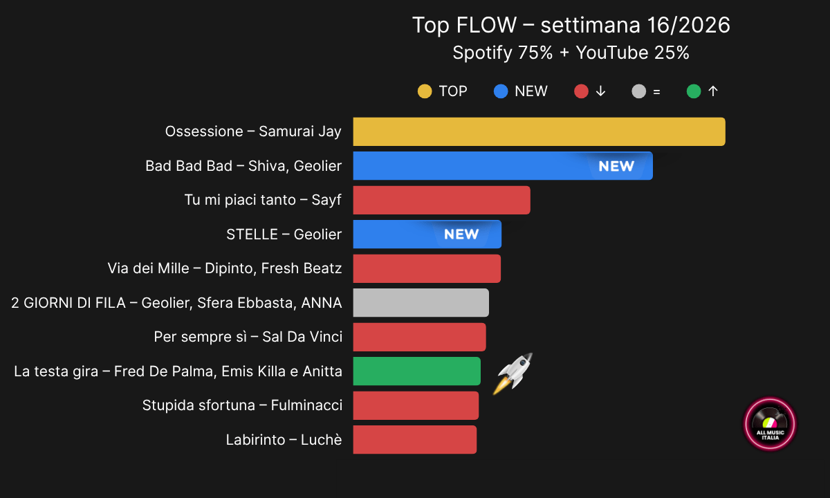 grafico top flow settimana 16 2026 classifica Spotify YouTube con Ossessione di Samurai Jay primo e nuove entrate Shiva e Geolier