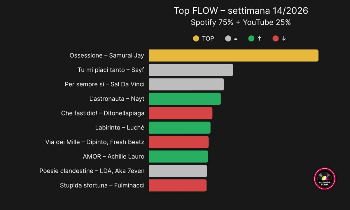 top flow classifica Spotify YouTube settimana 14 2026 Samurai Jay Achille Lauro