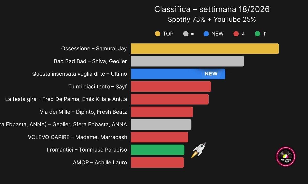 grafico classifica streaming Italia settimana 18 2026 Top e Flop
