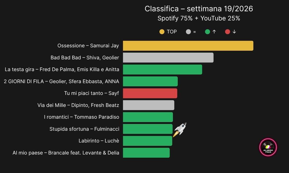 grafico classifica streaming Italia settimana 19 2026 Top e Flop
