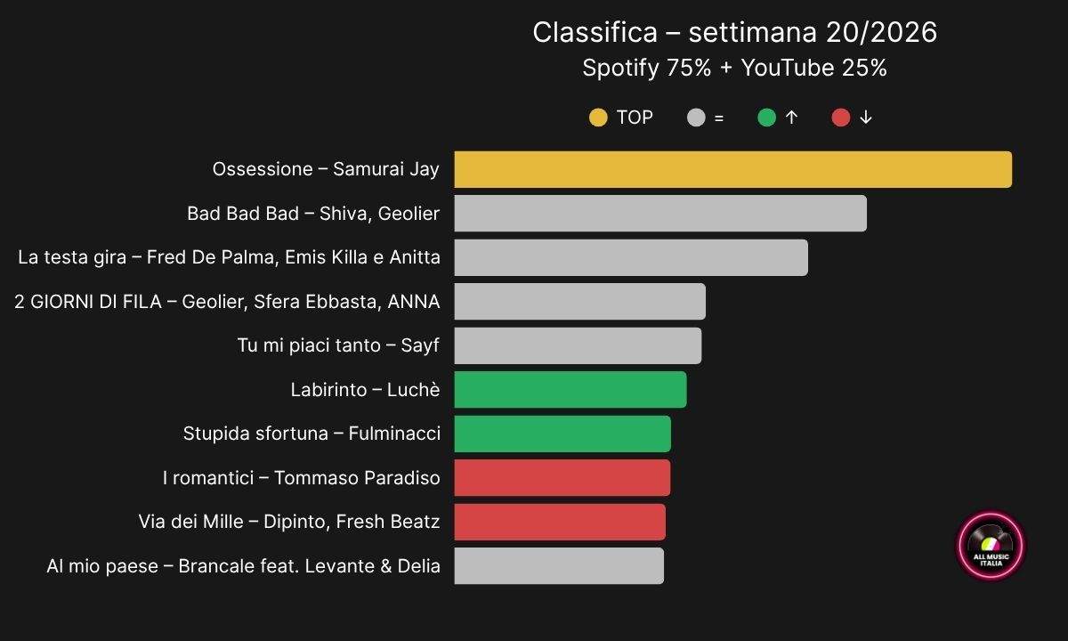Grafico classifica streaming Italia settimana 20 2026 con Samurai Jay, Luchè e Ultimo