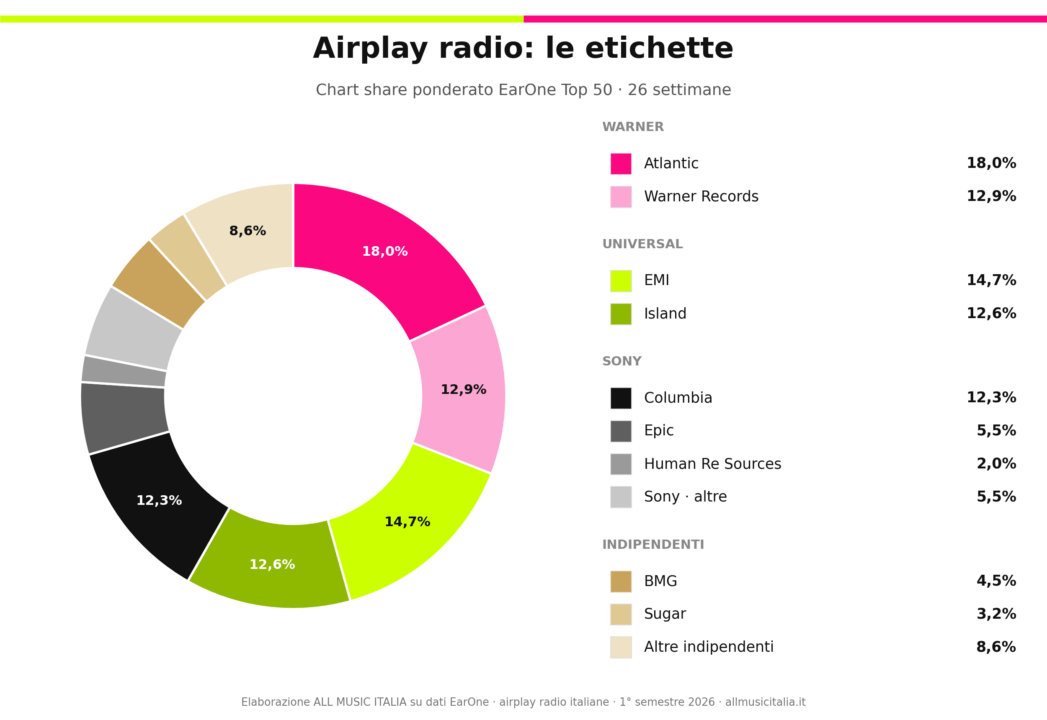 Chart share airplay EarOne primo semestre 2026 per etichetta: Atlantic 18%, EMI 14,7%, Warner Records 12,9%, Island 12,6%, Columbia 12,3% - elaborazione All Music Italia