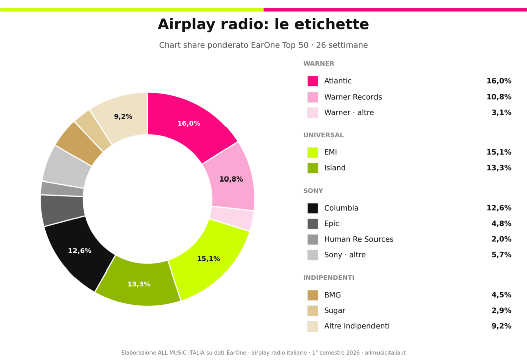 Chart share airplay EarOne primo semestre 2026 per etichetta: Atlantic 16%, EMI 15,1%, Island 13,3%, Columbia 12,6%, Warner Records 10,8% - elaborazione All Music Italia