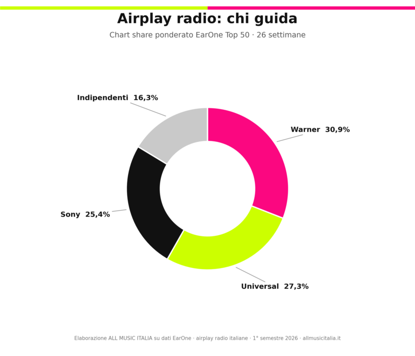 Chart share airplay EarOne primo semestre 2026 per gruppo: Warner 30,9%, Universal 27,3%, Sony 25,4%, indipendenti 16,3% - elaborazione All Music Italia