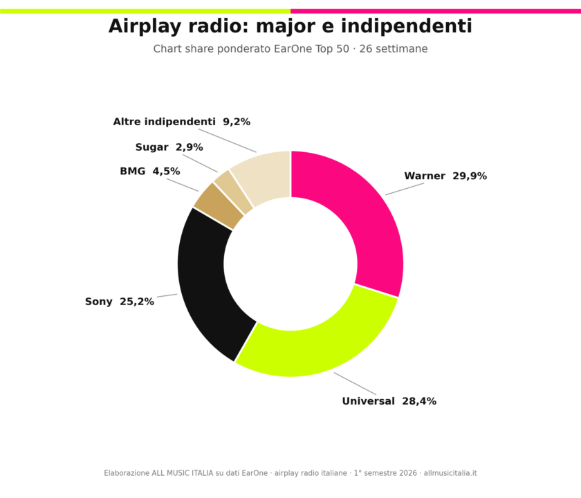 Grafico a ciambella del chart share airplay EarOne primo semestre 2026 per gruppo: Warner 29,9%, Universal 28,4%, Sony 25,2%, indipendenti 16,6%